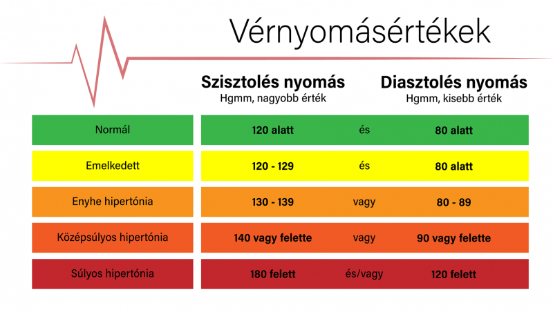 magas vérnyomás-történetek vérnyomásmérés értékei pulzus