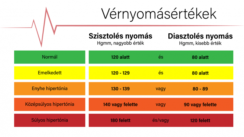 magas vérnyomás megelőzésének napja